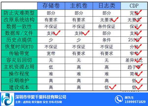 飞康CDP 构建高效同城容灾备份体系的关键